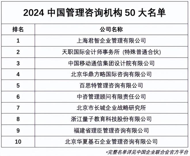 “2024中国管理咨询机构50大”排行发布君智战略咨询荣列第一(图1)