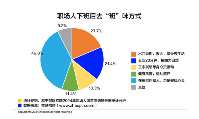 调研：3成职场人2024年实现涨薪女性占比高于男性近4成职场人有年终奖平均值约6091元(图3)