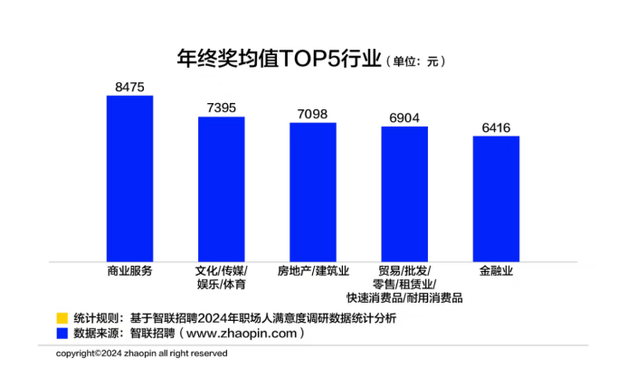 调研：3成职场人2024年实现涨薪女性占比高于男性近4成职场人有年终奖平均值约6091元(图2)