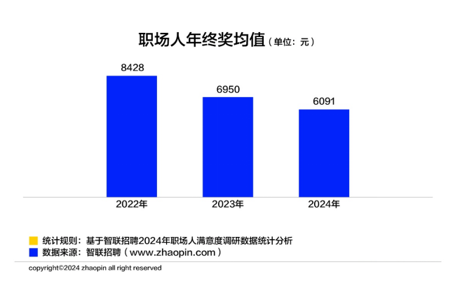 调研：3成职场人2024年实现涨薪女性占比高于男性近4成职场人有年终奖平均值约6091元(图1)