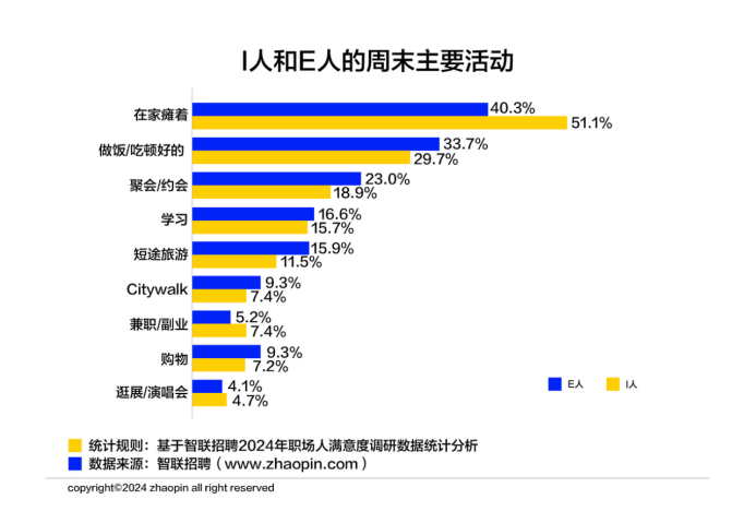 调研：3成职场人2024年实现涨薪女性占比高于男性近4成职场人有年终奖平均值约6091元(图4)
