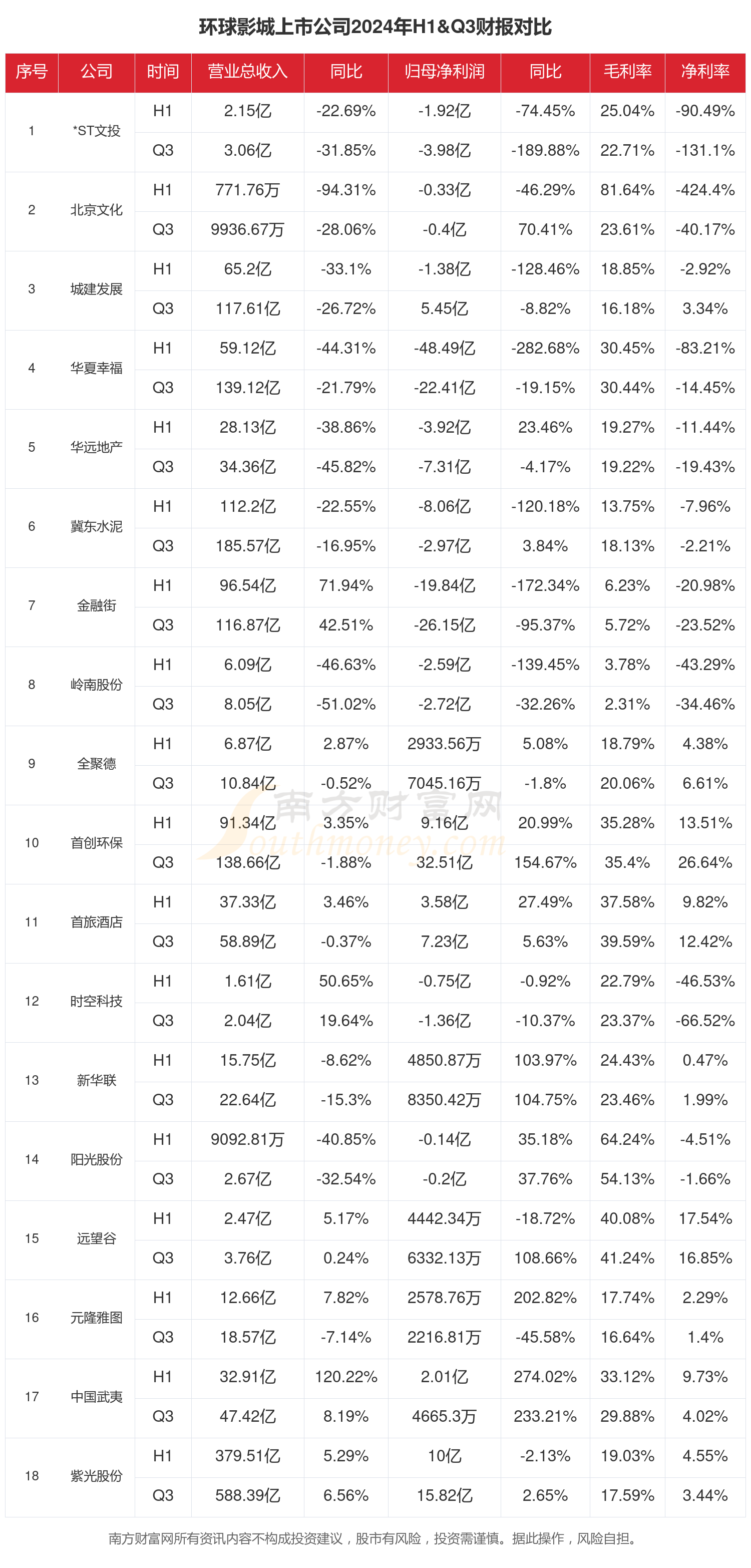 环球影城行业现状怎么样（2024年前三季度上市公司财报对比）(图1)