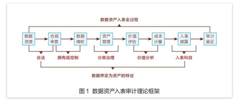 数据资产入表审计理论框架与关键技术探索(图1)