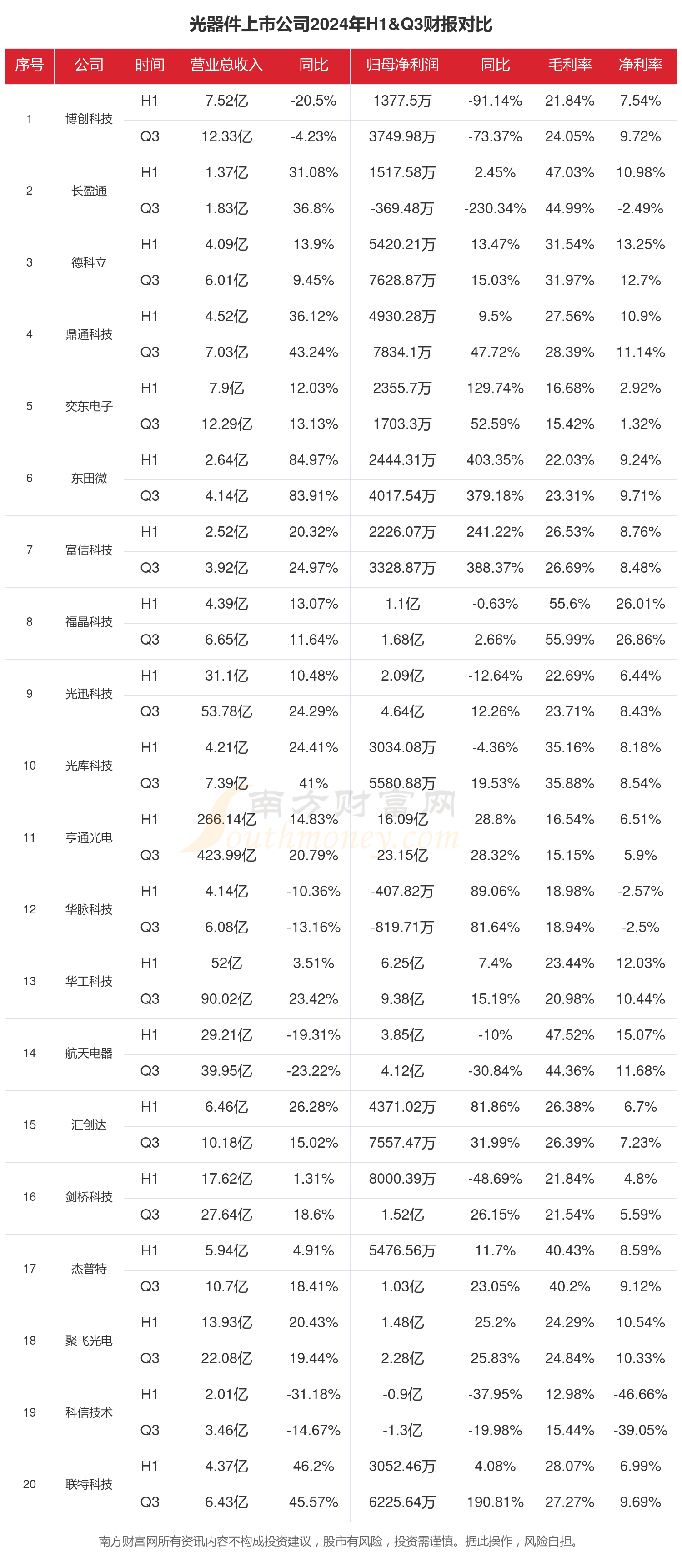 光器件行业现状怎么样（2024年前三季度上市公司财报对比）(图1)