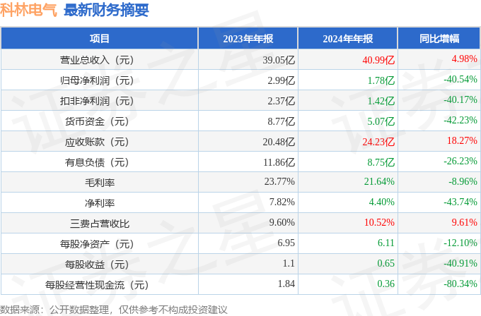科林电气（603050）2024年年报简析：增收不增利公司应收账款体量较大(图2)