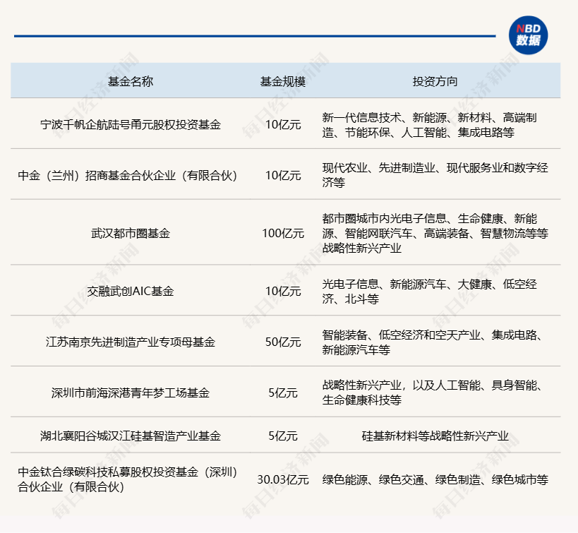 一周产业基金｜泸州发布超500亿产业投资基金群深圳将设百亿AI和机器人(图1)