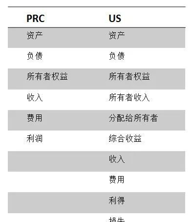 财会必备！中美会计准则差异？今天全给你说清楚(图4)