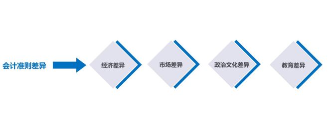 财会必备！中美会计准则差异？今天全给你说清楚(图2)