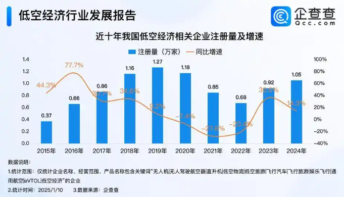 章丘成立低空产业公司山东现存低空经济企业数量列全国第二(图2)