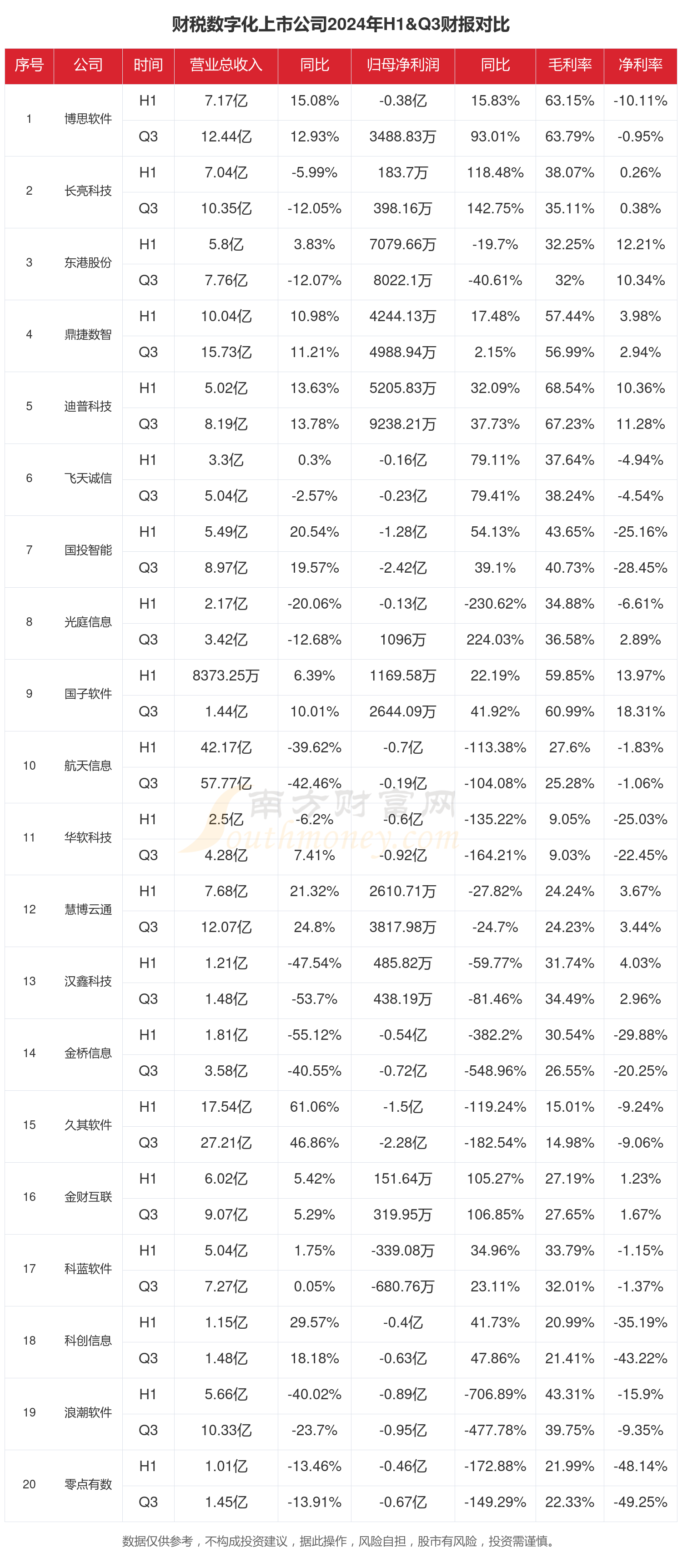 财税数字化行业现状怎么样（2024年前三季度上市公司财报对比）(图1)