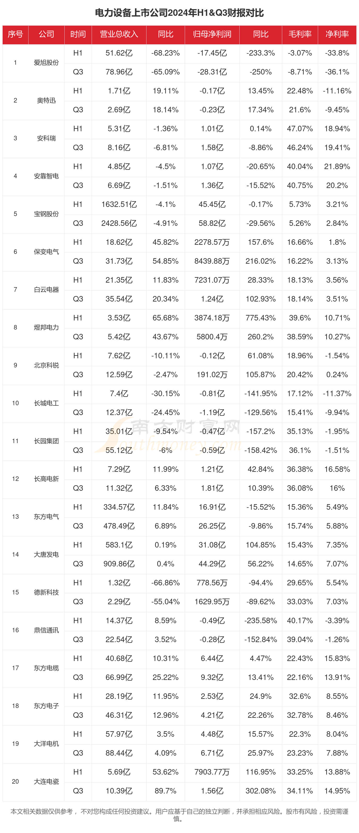 电力设备行业现状怎么样（2024年前三季度上市公司财报对比）(图1)
