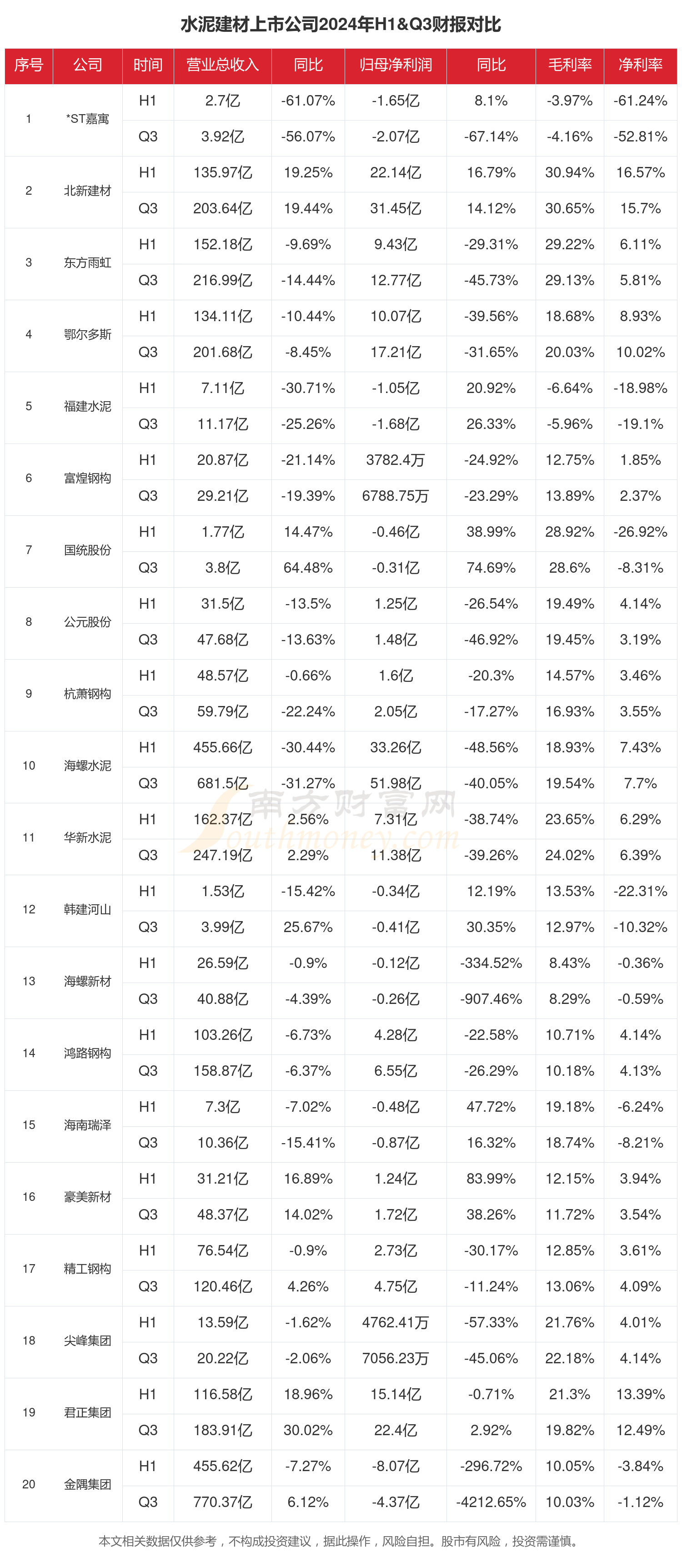水泥建材行业现状怎么样（2024年前三季度上市公司财报对比）(图1)