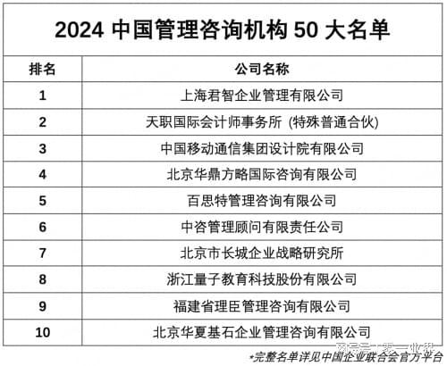 “2024中国管理咨询机构50大”榜单发布君智战略咨询排位第一(图1)