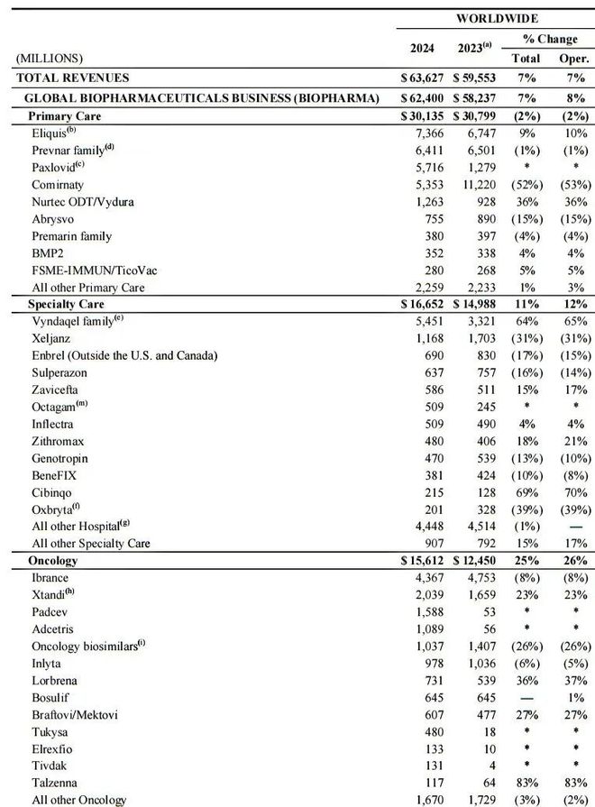 辉瑞2024年财报：肿瘤业务增长25%ADC贡献超32亿美元偏头痛新药爆发……(图3)
