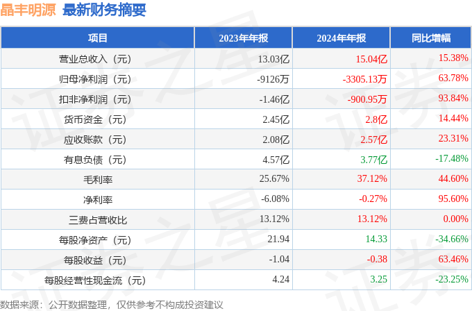 晶丰明源（688368）2024年年报简析：营收上升亏损收窄盈利能力上升(图2)