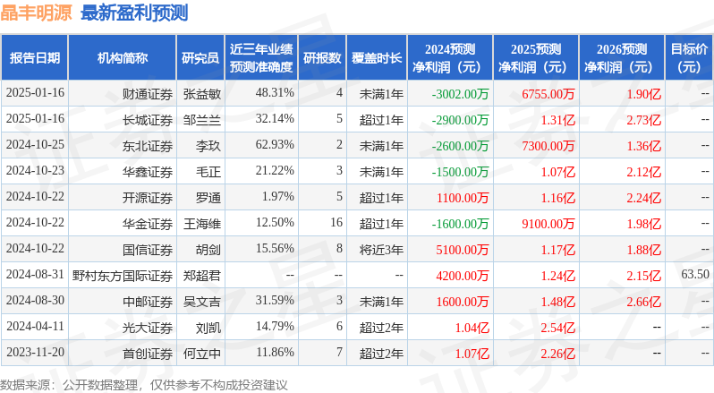 晶丰明源（688368）2024年年报简析：营收上升亏损收窄盈利能力上升(图1)