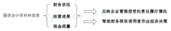 2024年《初级会计实务》预习重点：第一章概述(1)(图4)