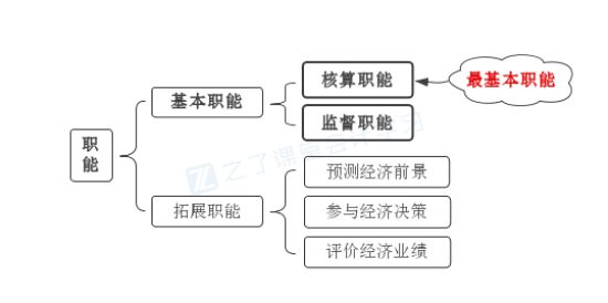 2024年《初级会计实务》预习重点：第一章概述(1)(图2)