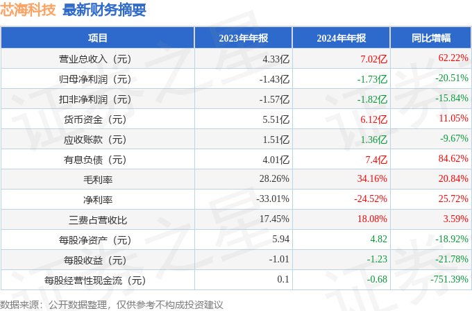 芯海科技（688595）2024年年报简析：增收不增利盈利能力上升(图2)