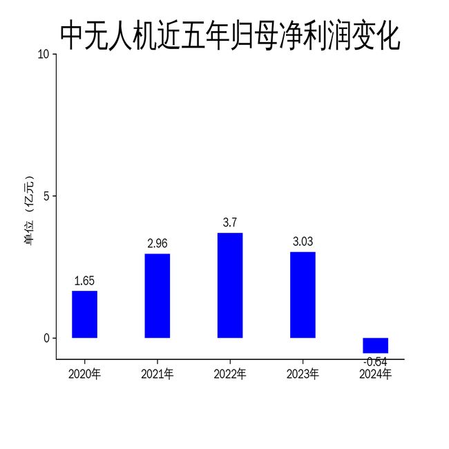 中无人机2024年财报：营收暴跌74%净利润亏损扩大至5400万(图2)