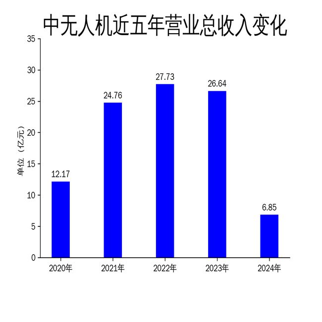 中无人机2024年财报：营收暴跌74%净利润亏损扩大至5400万(图1)