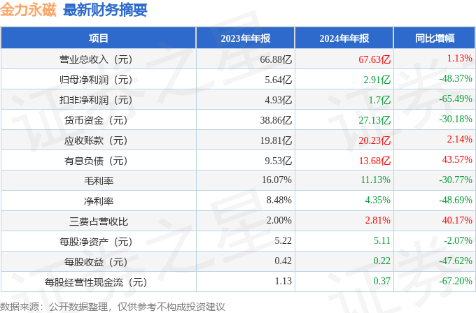 金力永磁（300748）2024年年报简析：增收不增利公司应收账款体量较大(图2)
