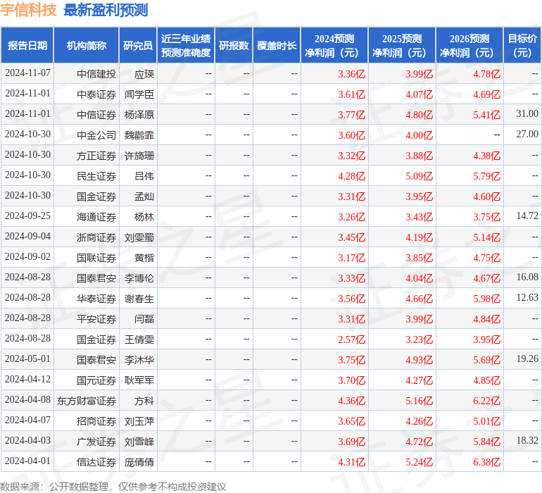 宇信科技（300674）2024年年报简析：净利润增1662%盈利能力上升(图1)