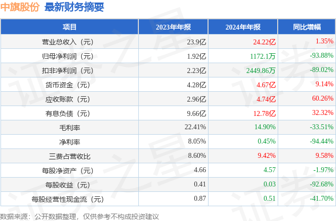 中旗股份（300575）2024年年报简析：增收不增利应收账款上升(图1)