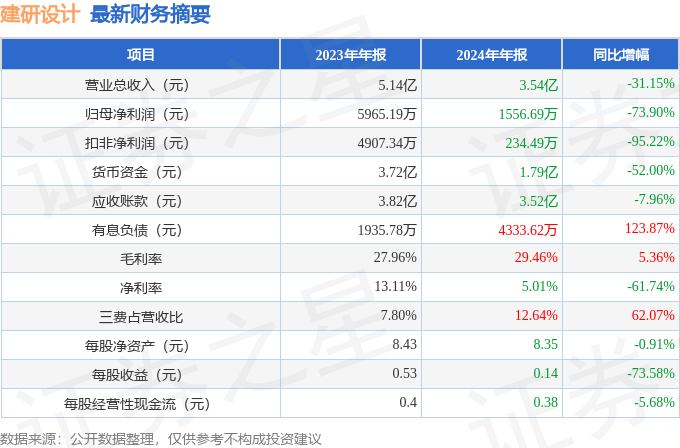 建研设计（301167）2024年年报简析：净利润减739%三费占比上升明显(图1)