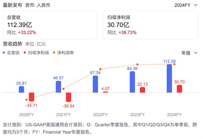 满帮集团2024年财报亮眼：营收创新高净利润大增435%(图3)
