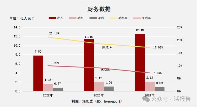 中药饮片公司「新荷花」首次递表2024营收1249亿但利润双位数下滑(图2)