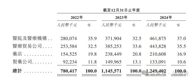中药饮片公司「新荷花」首次递表2024营收1249亿但利润双位数下滑(图1)