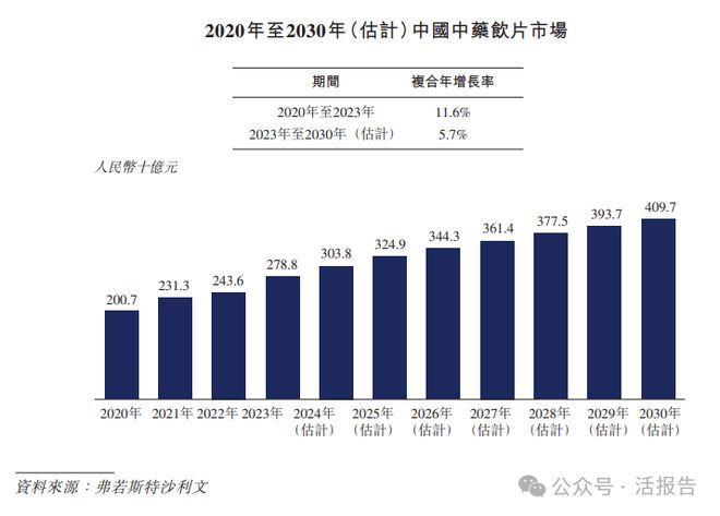 中药饮片公司「新荷花」首次递表2024营收1249亿但利润双位数下滑(图3)