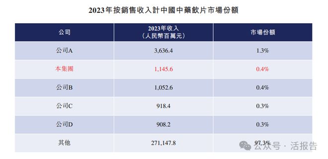 中药饮片公司「新荷花」首次递表2024营收1249亿但利润双位数下滑(图4)