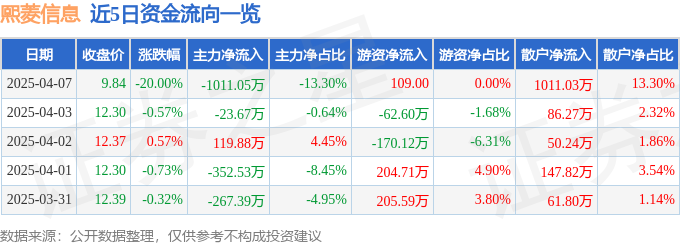 熙菱信息（300588）4月7日主力资金净卖出101105万元(图1)