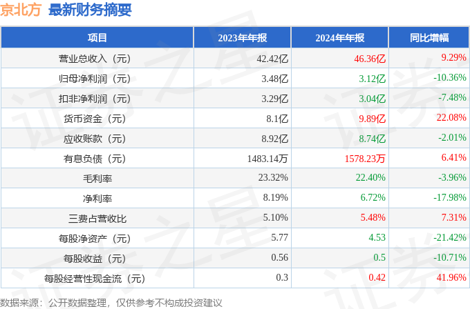 京北方（002987）2024年年报简析：增收不增利公司应收账款体量较大(图2)