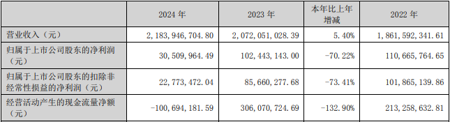 一彬科技2024年净利降七成2023年上市国联民生保荐(图1)