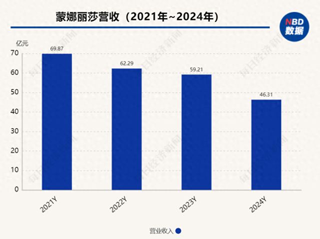 蒙娜丽莎发布2024年财报：营收下滑、员工减少实控人维持高薪大部分董监高涨工资(图1)