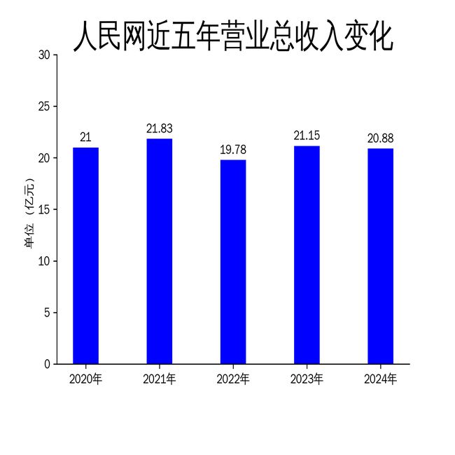 人民网2024年财报：净利润大幅下滑3684%AI技术成亮点(图1)