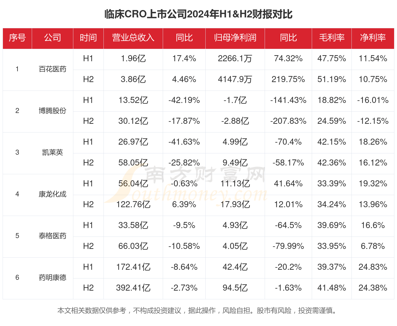 临床CRO行业现状：2024年全年相关上市公司财报对比(图1)