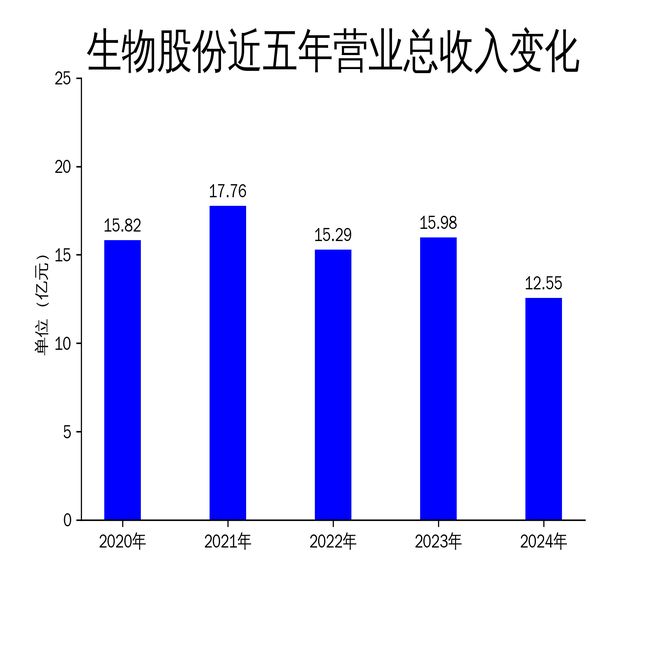 生物股份2024年财报：营收利润双降科技创新能否扭转颓势？(图1)
