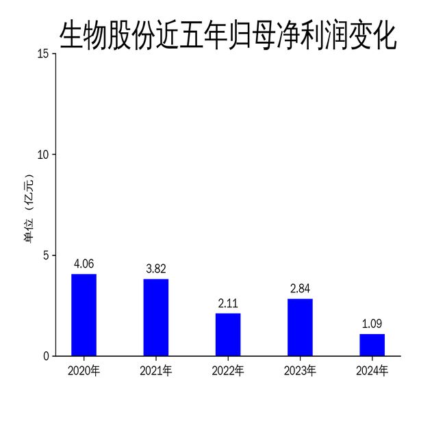 生物股份2024年财报：营收利润双降科技创新能否扭转颓势？(图2)