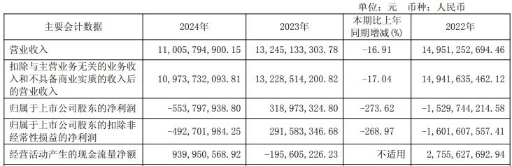 步长制药2024年亏损55亿销售费用43亿比上年降20亿(图1)