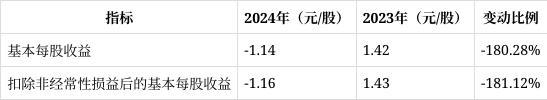 隆基绿能2024年报解读：营收净利双降转型挑战与机遇并存(图3)