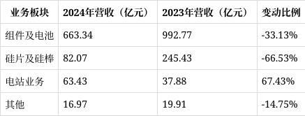 隆基绿能2024年报解读：营收净利双降转型挑战与机遇并存(图1)