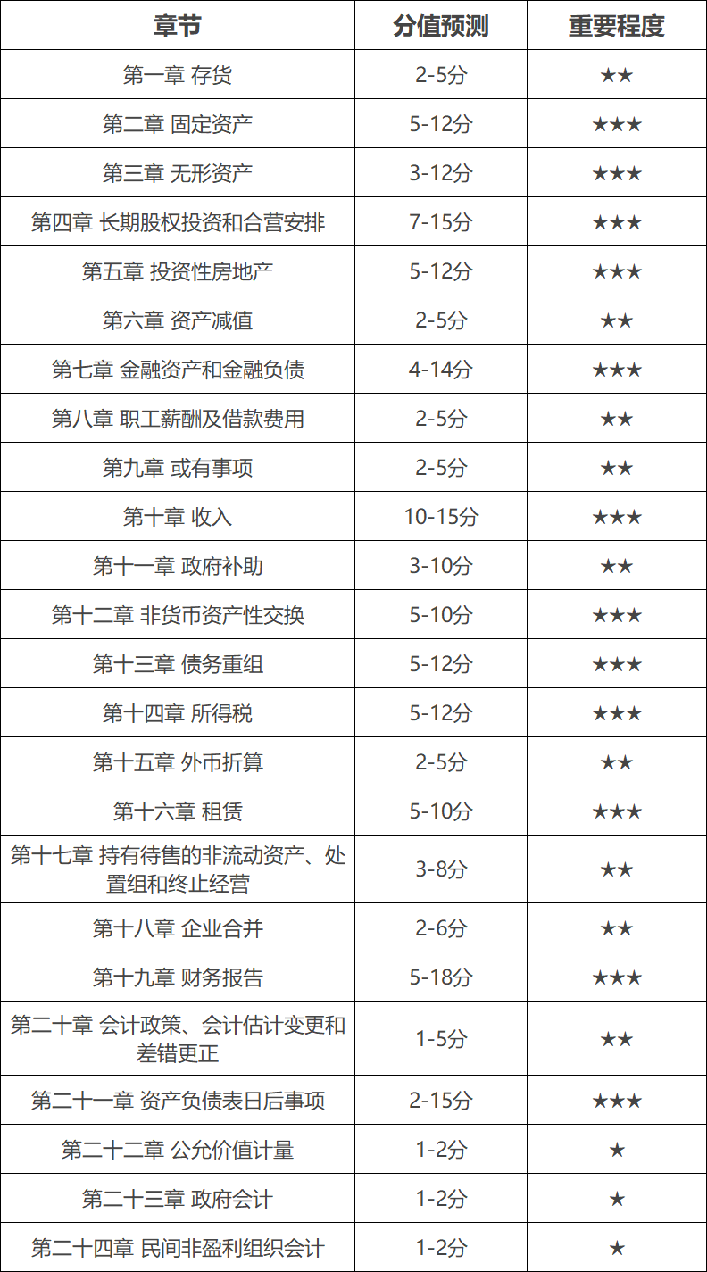 2024年中级会计实务高分值考点汇总(图1)