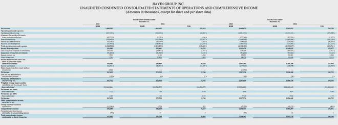 嘉银科技2024财年净利润1057亿元同比下降186%：营收增长61%(图1)