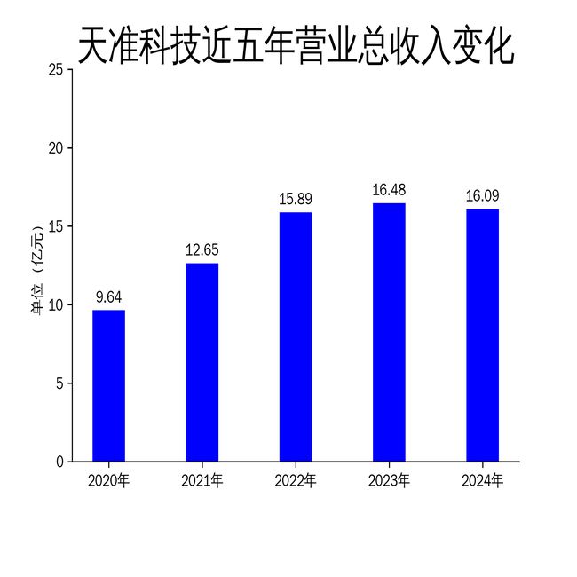 天准科技2024年财报：净利润暴跌42%光伏业务拖累显著(图1)