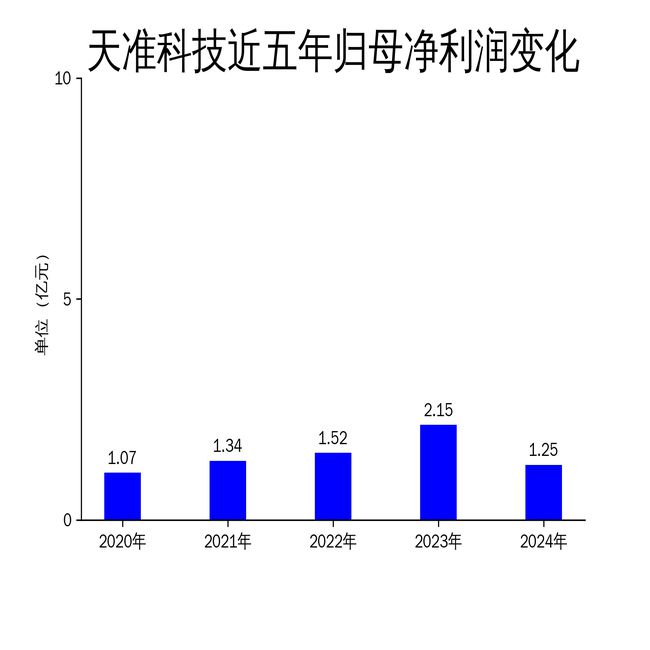 天准科技2024年财报：净利润暴跌42%光伏业务拖累显著(图2)