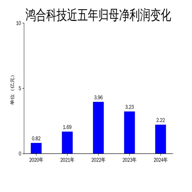 鸿合科技2024年财报：营收下滑1029%净利润锐减3120%(图2)